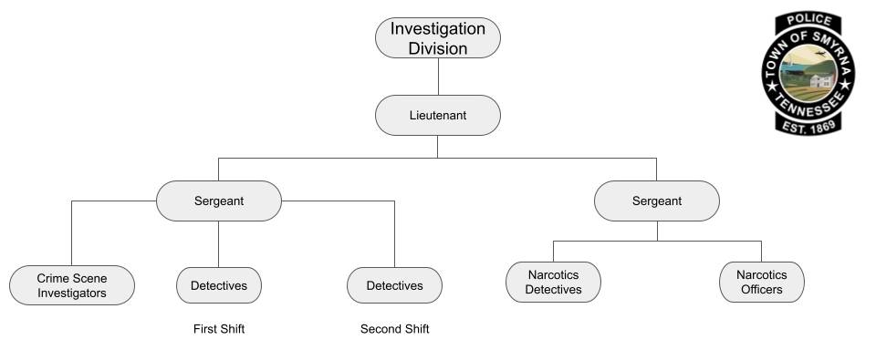 CID Originizational Chart - Investigations Unit